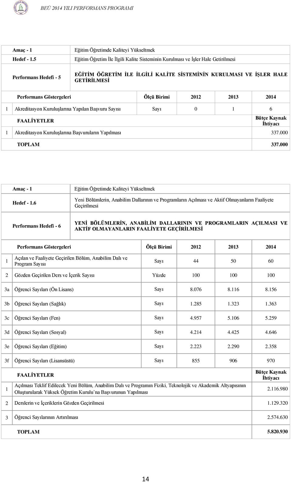 İŞLER HALE GETİRİLMESİ Performans Göstergeleri Ölçü Birimi 2012 2013 2014 1 Akreditasyon Kuruluşlarına Yapılan Başvuru Sayısı Sayı 0 1 6 FAALİYETLER Bütçe Kaynak İhtiyacı 1 Akreditasyon Kuruluşlarına
