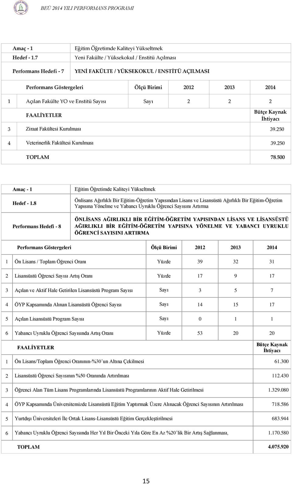 2014 1 Açılan Fakülte YO ve Enstitü Sayısı Sayı 2 2 2 FAALİYETLER Bütçe Kaynak İhtiyacı 3 Ziraat Fakültesi Kurulması 39.250 4 Veterinerlik Fakültesi Kurulması 39.250 TOPLAM 78.