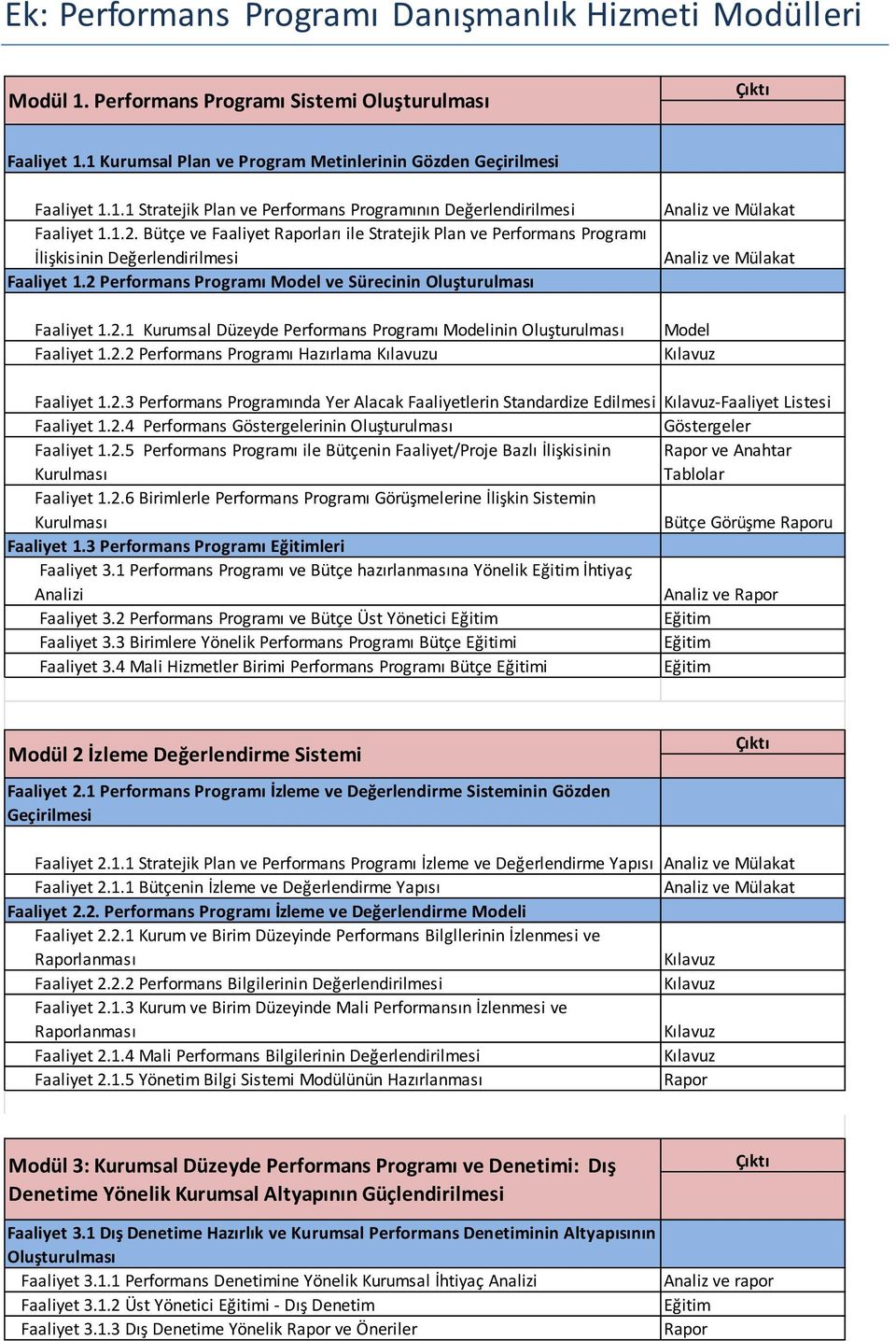 2.2 Performans Programı Hazırlama u Analiz ve Mülakat Analiz ve Mülakat Model Faaliyet 1.2.3 Performans Programında Yer Alacak Faaliyetlerin Standardize Edilmesi -Faaliyet Listesi Faaliyet 1.2.4 Performans Göstergelerinin Oluşturulması Göstergeler Faaliyet 1.