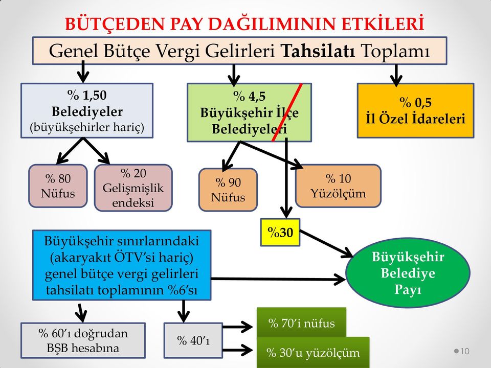 endeksi % 90 Nüfus % 10 Yüzölçüm Büyükşehir sınırlarındaki (akaryakıt ÖTV si hariç) genel bütçe vergi
