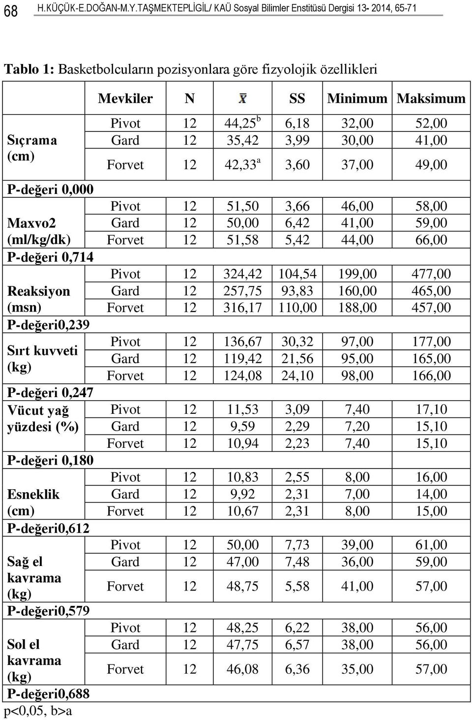 Reaksiyon (msn) P-değeri0,239 Sırt kuvveti (kg) P-değeri 0,247 Vücut yağ yüzdesi (%) P-değeri 0,180 Esneklik (cm) P-değeri0,612 Sağ el kavrama (kg) P-değeri0,579 Sol el kavrama (kg) P-değeri0,688