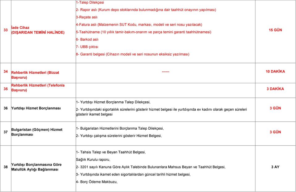 nosunun eksiksiz yazılması) 34 Rehberlik Hizmetleri (Bizzat BaĢvuru) ------ 10 DAKĠKA 35 Rehberlik Hizmetleri (Telefonla BaĢvuru) 3 DAKĠKA 36 YurtdıĢı Hizmet Borçlanması 1- Yurtdışı Hizmet Borçlanma