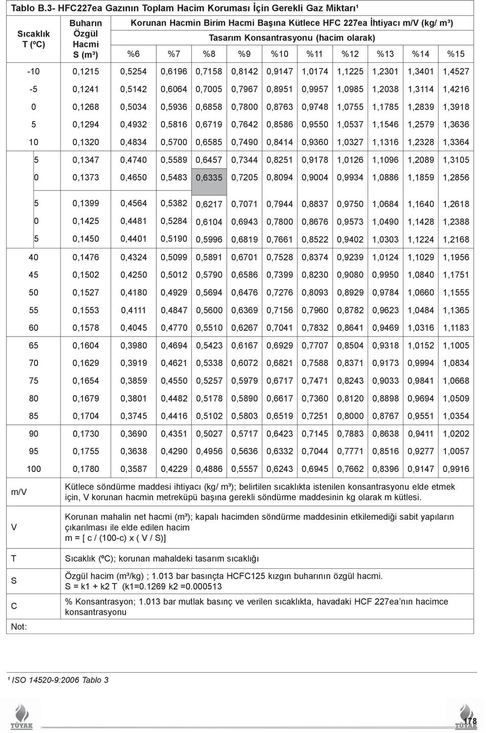 Tasarım Konsantrasyonu (hacim olarak) %6 %7 %8 %9 %10 %11 %12 %13 %14 %15 0,5254 0,6196 0,7158 0,8142 0,9147 1,0174 1,1225 1,2301 1,3401 1,4527-5 0,1241 0,5142 0,6064 0,7005 0,7967 0,8951 0,9957