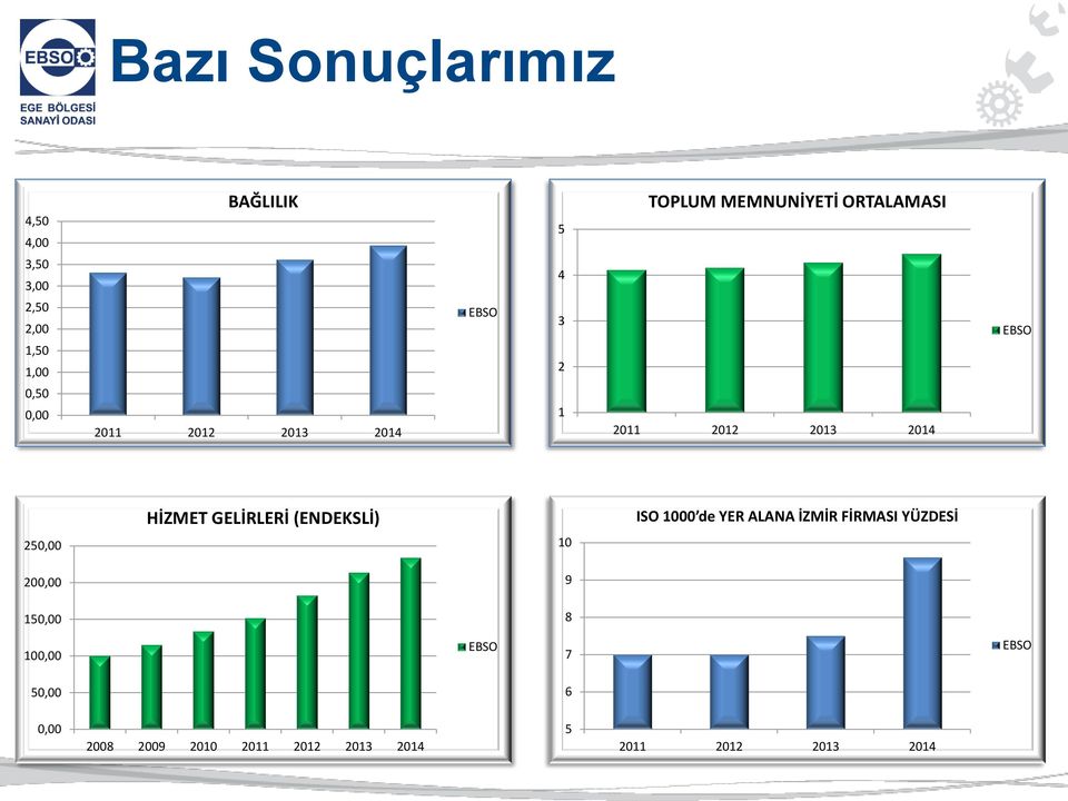 GELİRLERİ (ENDEKSLİ) ISO 1000 de YER ALANA İZMİR FİRMASI YÜZDESİ 250,00 10 200,00 9