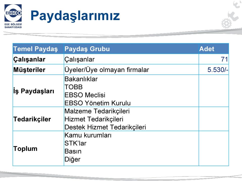 530/- İş Paydaşları Bakanlıklar TOBB EBSO Meclisi EBSO Yönetim Kurulu