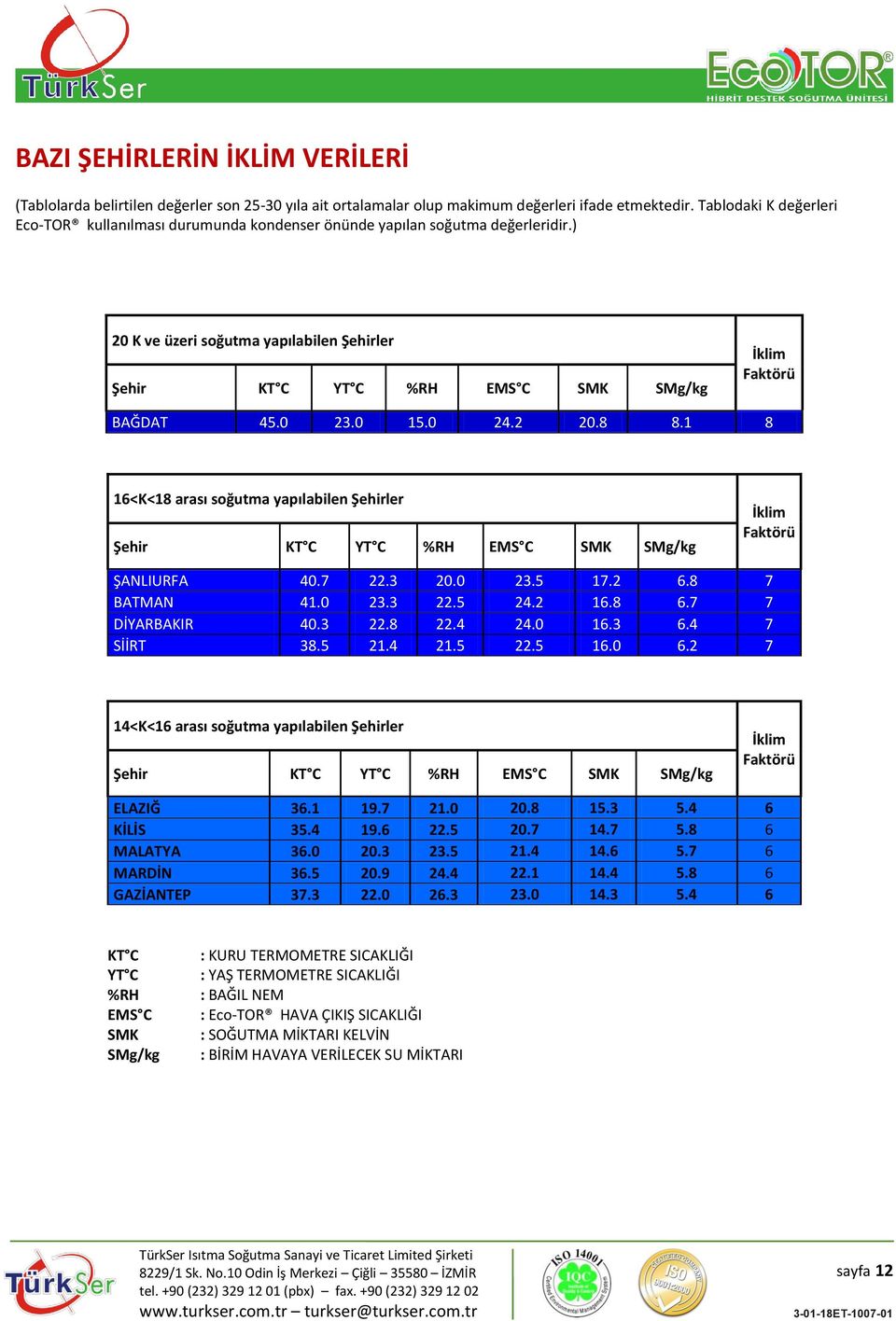 0 23.0 15.0 24.2 20.8 8.1 8 16<K<18 arası soğutma yapılabilen Şehirler Şehir KT C YT C %RH EMS C SMK SMg/kg İklim ŞANLIURFA 40.7 22.3 20.0 23.5 17.2 6.8 7 BATMAN 41.0 23.3 22.5 24.2 16.8 6.