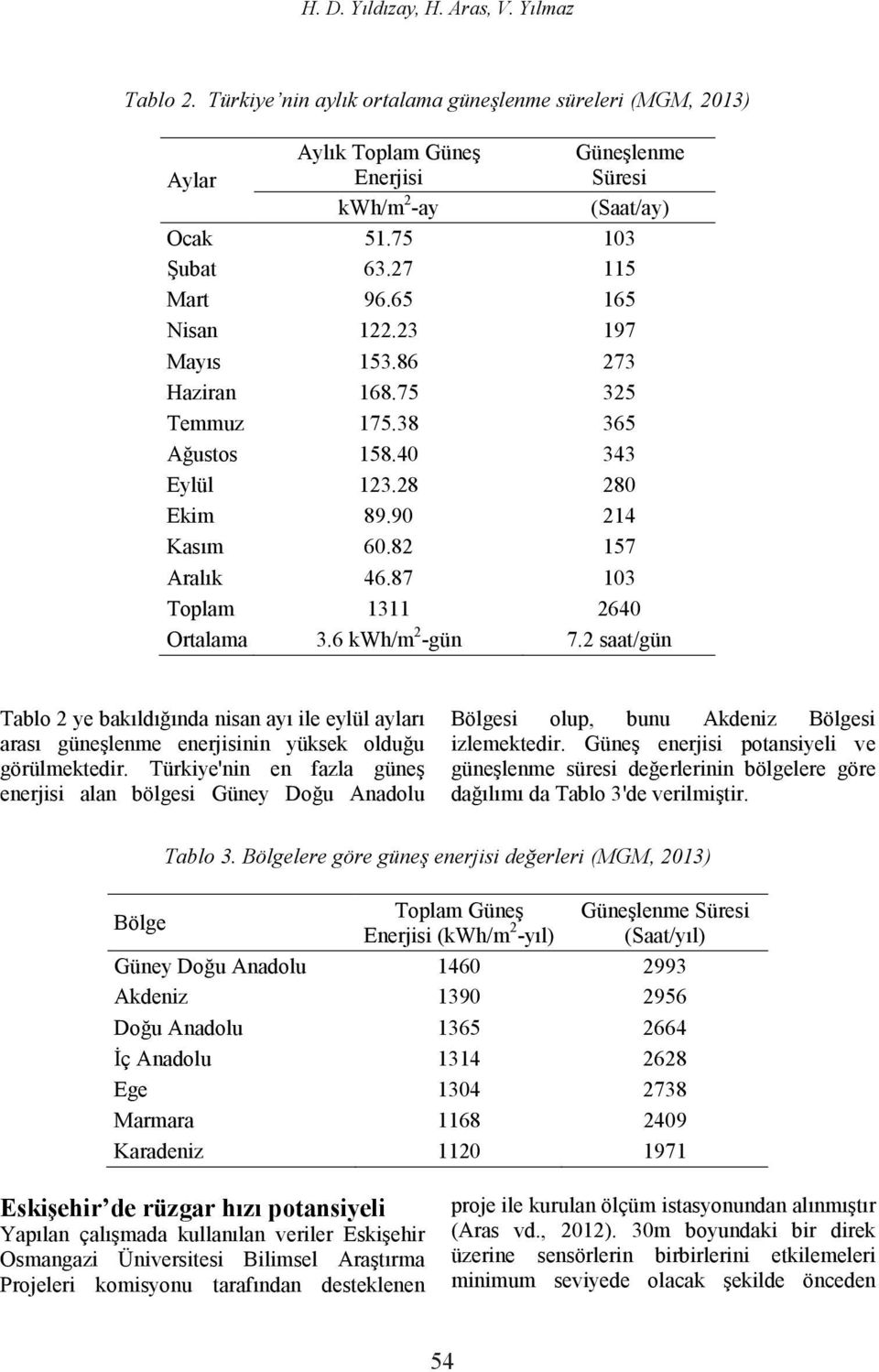 87 103 Toplam 1311 2640 Ortalama 3.6 kwh/m 2-7. Tablo 3' Tablo 3.