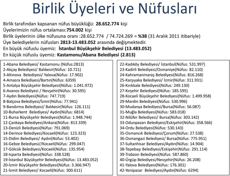 813) 1-Abana Belediyesi/ Kastamonu (Nüfus:2813) 2-Akçay Belediyesi/ Balıkesir(Nüfus: 10.721) 3-Altınova Belediyesi/ Yalova(Nüfus: 17.