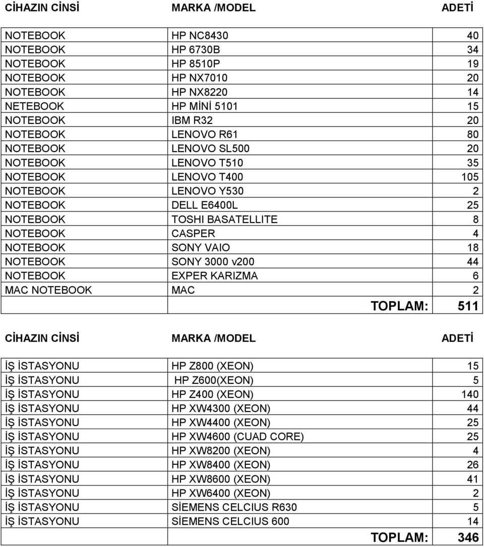 VAIO 18 NOTEBOOK SONY 3000 v200 44 NOTEBOOK EXPER KARIZMA 6 MAC NOTEBOOK MAC 2 TOPLAM: 511 CİHAZIN CİNSİ MARKA /MODEL ADETİ İŞ İSTASYONU HP Z800 (XEON) 15 İŞ İSTASYONU HP Z600(XEON) 5 İŞ İSTASYONU HP