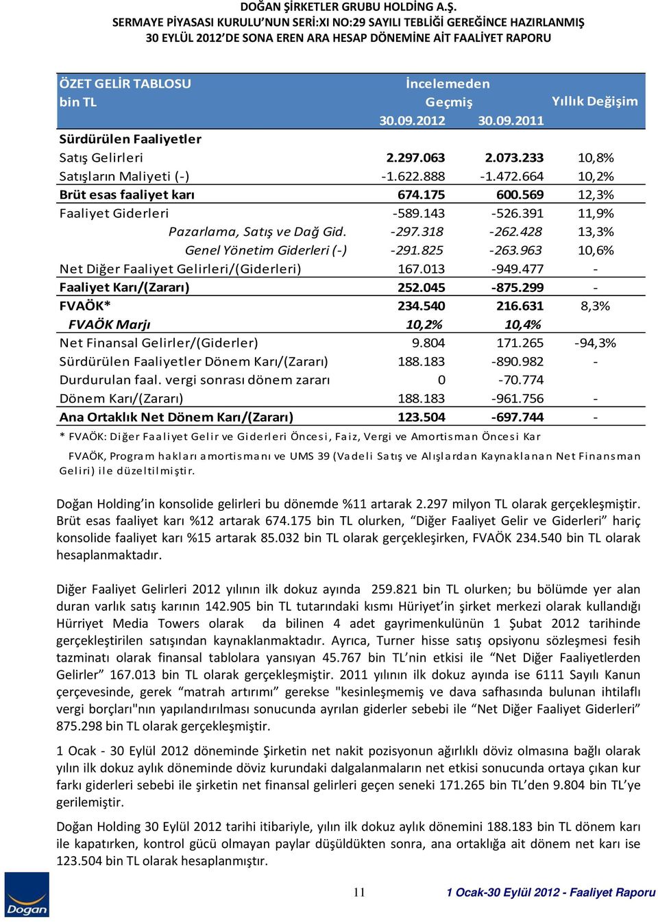 963 10,6% Net Diğer Faaliyet Gelirleri/(Giderleri) 167.013 949.477 Faaliyet Karı/(Zararı) 252.045 875.299 FVAÖK* 234.540 216.631 8,3% FVAÖK Marjı 10,2% 10,4% Net Finansal Gelirler/(Giderler) 9.