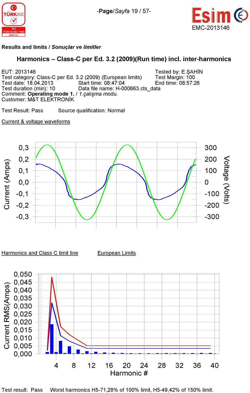 Customer: M&T ELEKTRONİK Test Result: Pass Source qualification: Normal Current & voltage waveforms 0,3 300 Current (Amps) 0,2 0,1 0,0-0,1-0,2 200 100 0-100 -200 Voltage (Volts) -0,3-300 Harmonics
