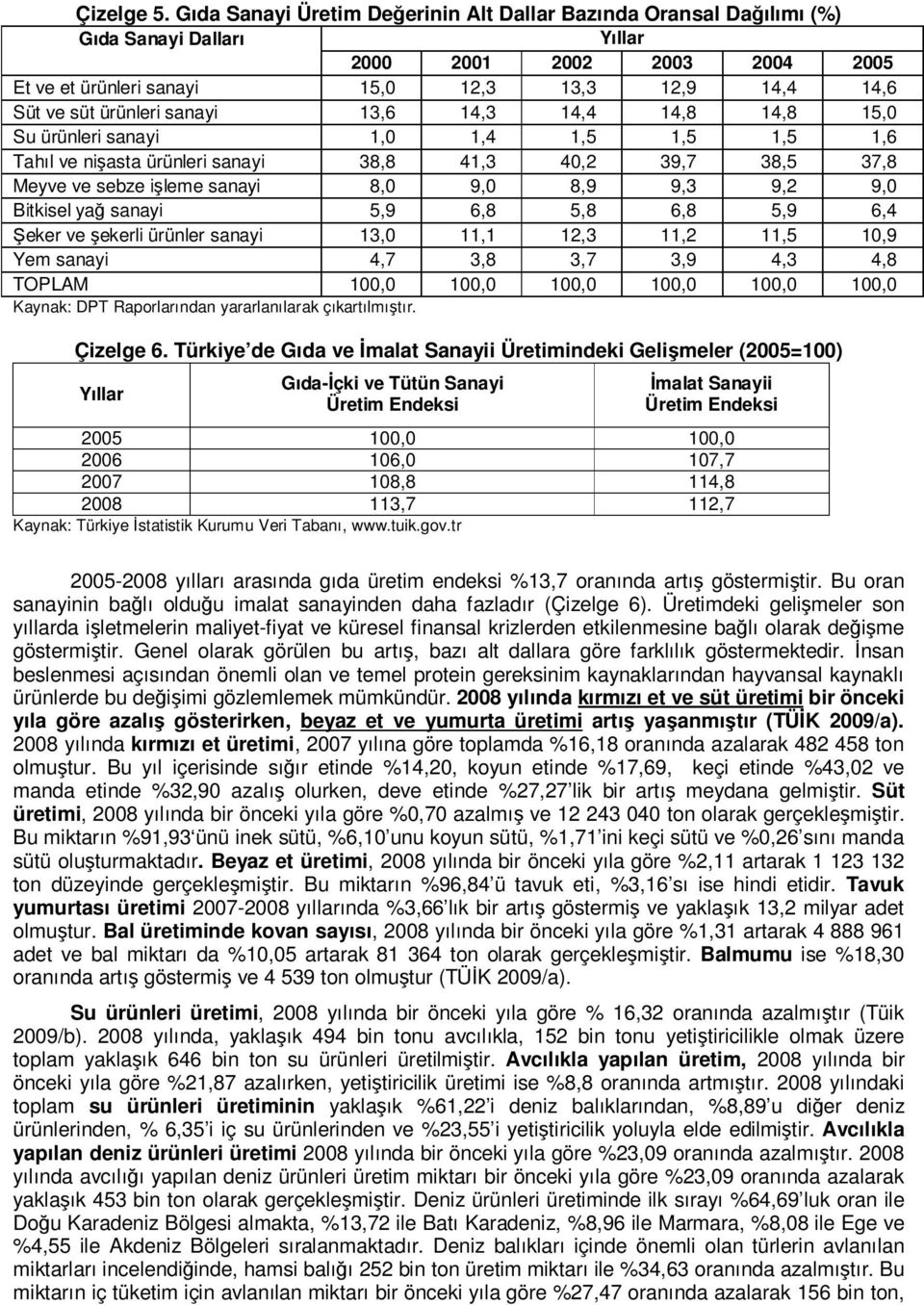 ürünleri sanayi 13,6 14,3 14,4 14,8 14,8 15,0 Su ürünleri sanayi 1,0 1,4 1,5 1,5 1,5 1,6 Tahıl ve nişasta ürünleri sanayi 38,8 41,3 40,2 39,7 38,5 37,8 Meyve ve sebze işleme sanayi 8,0 9,0 8,9 9,3