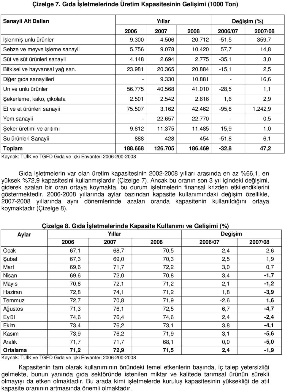 884-15,1 2,5 Diğer gıda sanayiileri - 9.330 10.881-16,6 Un ve unlu ürünler 56.775 40.568 41.010-28,5 1,1 Şekerleme, kako, çikolata 2.501 2.542 2.616 1,6 2,9 Et ve et ürünleri sanayii 75.507 3.162 42.