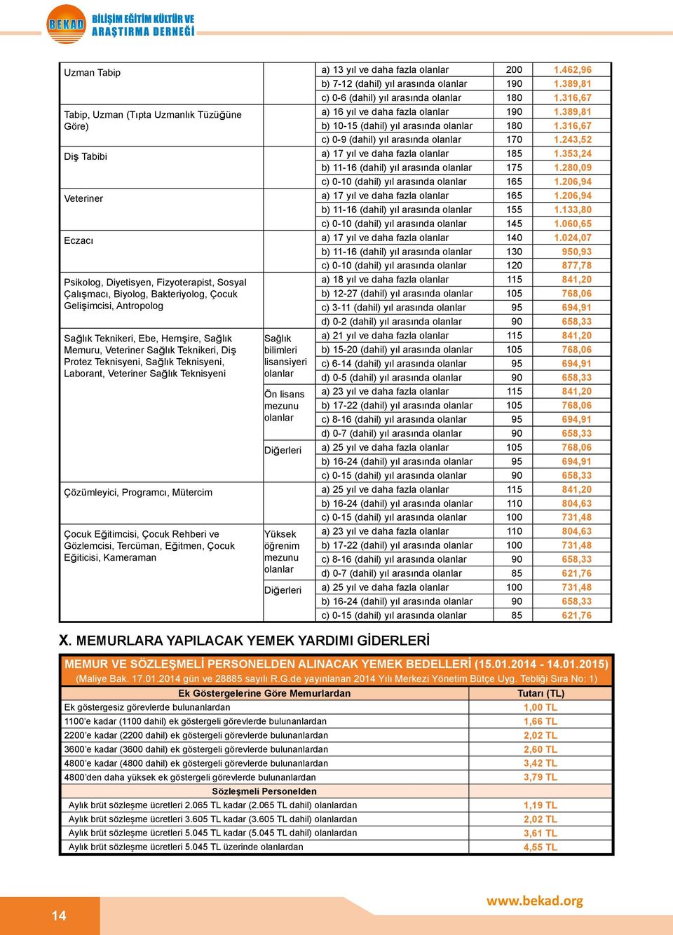 243,52 Diş Tabibi a) 17 yıl ve daha fazla olanlar 185 1.353,24 b) 11-16 (dahil) yıl arasında olanlar 175 1.280,09 c) 0-10 (dahil) yıl arasında olanlar 165 1.