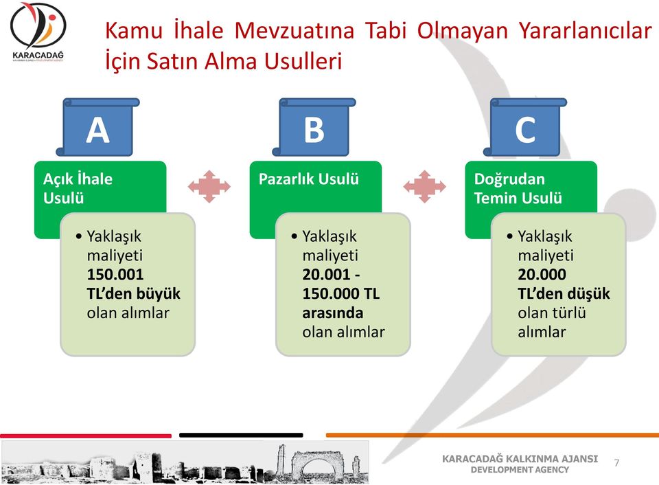 001 TL den büyük olan alımlar Pazarlık Usulü Yaklaşık maliyeti 20.001-150.