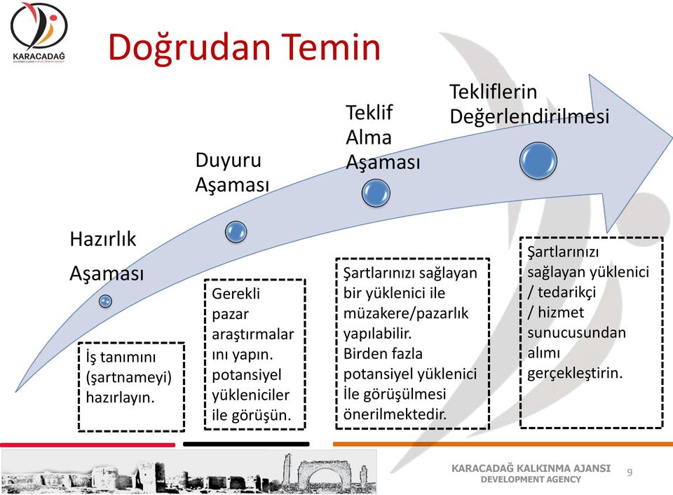 Şartlarınızı sağlayan bir yüklenici ile müzakere/pazarlık yapılabilir.