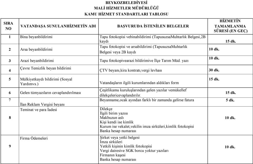 Tarım Müd. yazı 4 Çevre Temizlik beyan bildirimi ÇTV beyanı,kira kontratı,vergi levhası HİZMETİN TAMAMLANMA SÜRESİ (EN GEÇ) 10 dk. 10 dk. 30 dk. 15 dk. 5 Mülkiyetkaydı bildirimi (Sosyal Yardımvs.