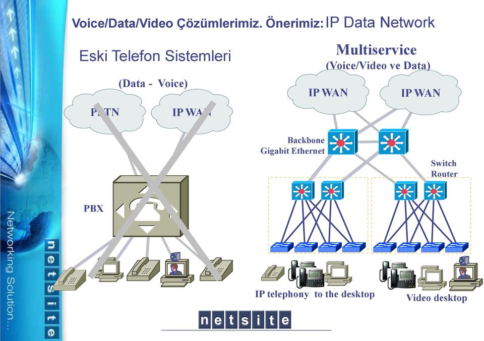 Voice) PSTN IP WAN Multiservice (Voice/Video ve Data) IP WAN