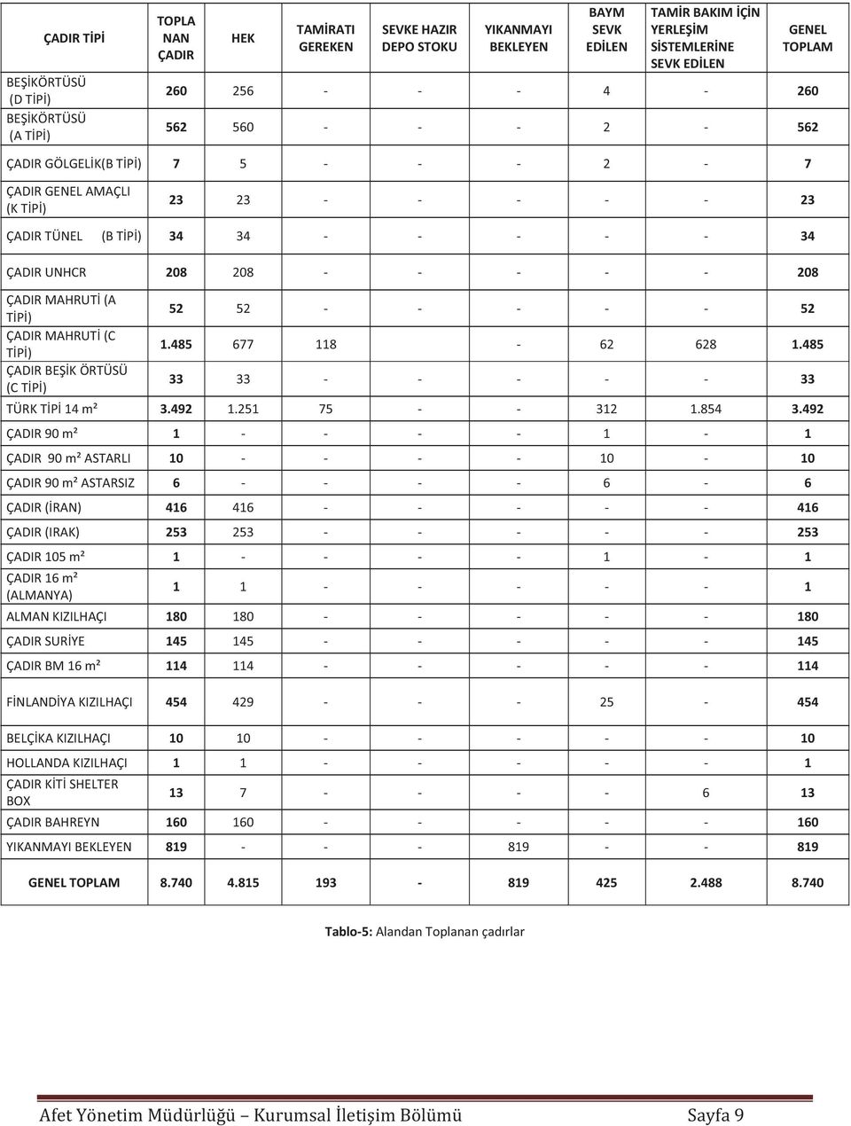 - - - - 208 ÇADIR MAHRUTİ (A TİPİ) ÇADIR MAHRUTİ (C TİPİ) ÇADIR BEŞİK ÖRTÜSÜ (C TİPİ) 52 52 - - - - - 52 1.485 677 118-62 628 1.485 33 33 - - - - - 33 TÜRK TİPİ 14 m² 3.492 1.251 75 - - 312 1.854 3.