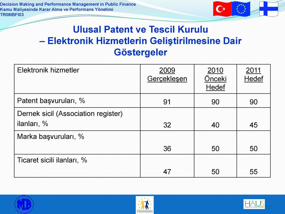 Hedef Patent başvuruları, % 91 90 90 Dernek sicil (Association register)