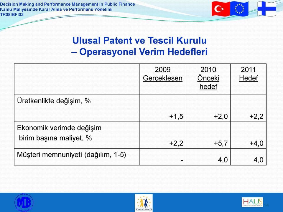 % +1,5 +2,0 +2,2 Ekonomik verimde değişim birim başına maliyet,