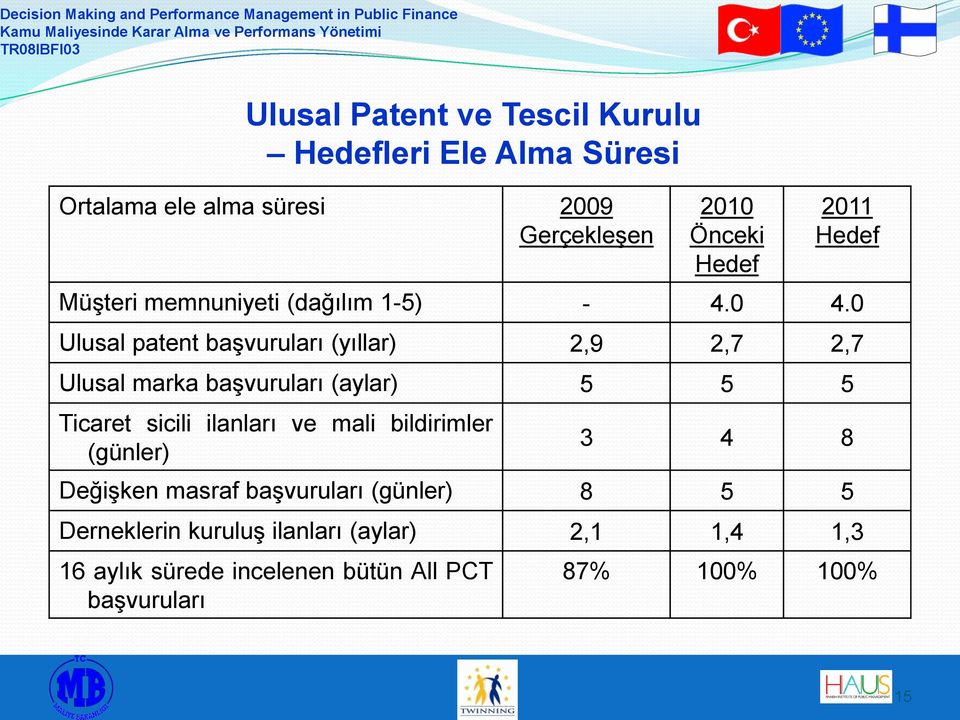 0 Ulusal patent başvuruları (yıllar) 2,9 2,7 2,7 Ulusal marka başvuruları (aylar) 5 5 5 Ticaret sicili ilanları ve mali