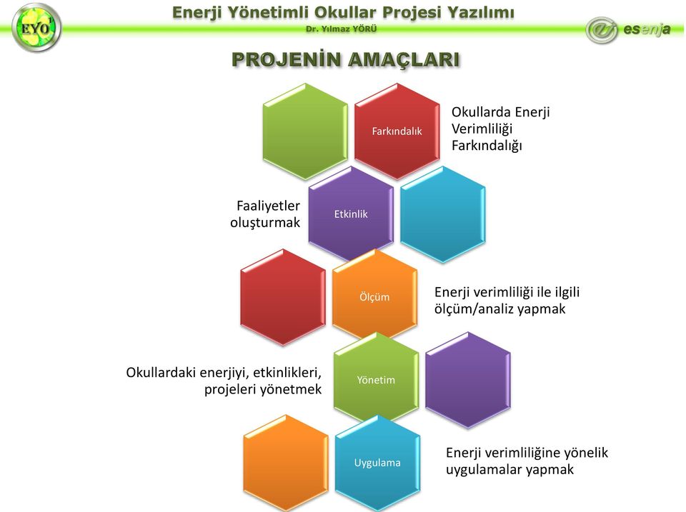 ölçüm/analiz yapmak Okullardaki enerjiyi, etkinlikleri, projeleri