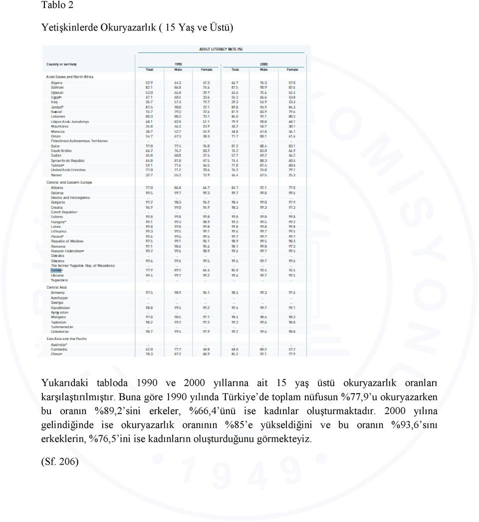 Buna göre 1990 yılında Türkiye de toplam nüfusun %77,9 u okuryazarken bu oranın %89,2 sini erkeler, %66,4 ünü ise