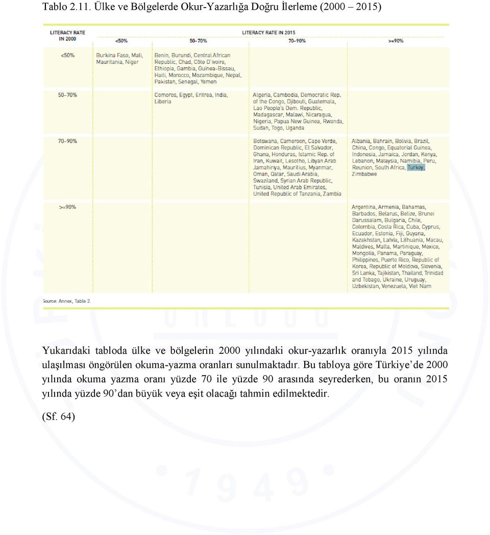 2000 yılındaki okur-yazarlık oranıyla 2015 yılında ulaşılması öngörülen okuma-yazma oranları