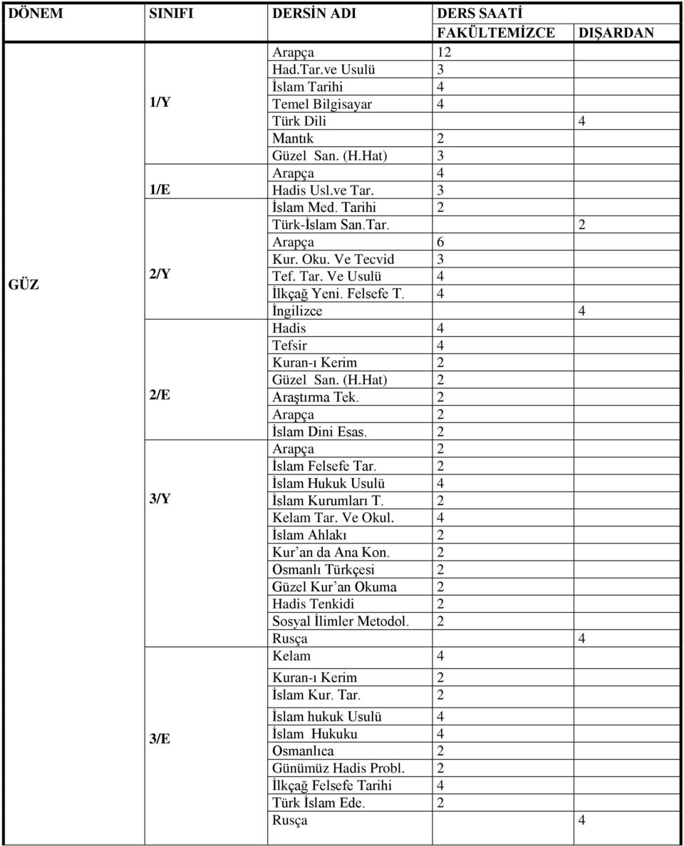 Hat) 2 2/E Araştırma Tek. 2 İslam Dini Esas. 2 İslam Felsefe Tar. 2 İslam Hukuk Usulü 4 3/Y İslam Kurumları T. 2 Kelam Tar. Ve Okul. 4 İslam Ahlakı 2 Kur an da Ana Kon.
