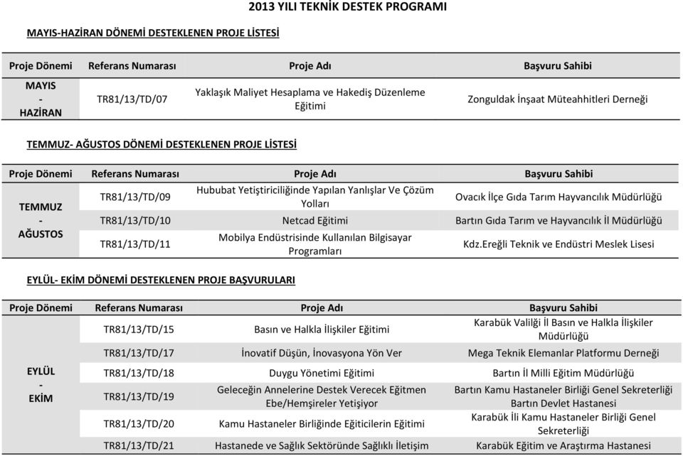 Netcad Eğitimi Bartın Gıda Tarım ve Hayvancılık İl TR81/13/TD/11 EYLÜL EKİM DÖNEMİ DESTEKLENEN PROJE BAŞVURULARI Mobilya Endüstrisinde Kullanılan Bilgisayar Programları Kdz.