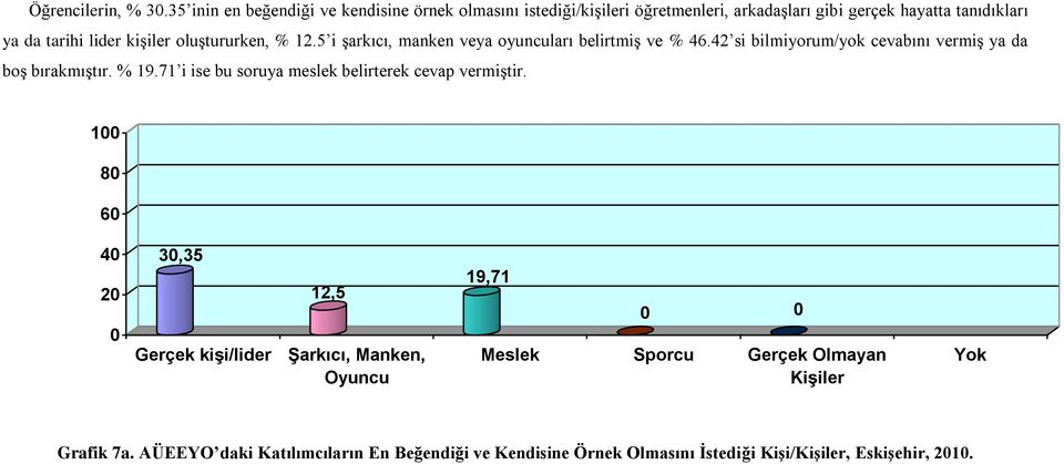 kişiler oluştururken, % 12.5 i şarkıcı, manken veya oyuncuları belirtmiş ve % 46.42 si bilmiyorum/yok cevabını vermiş ya da boş bırakmıştır. % 19.