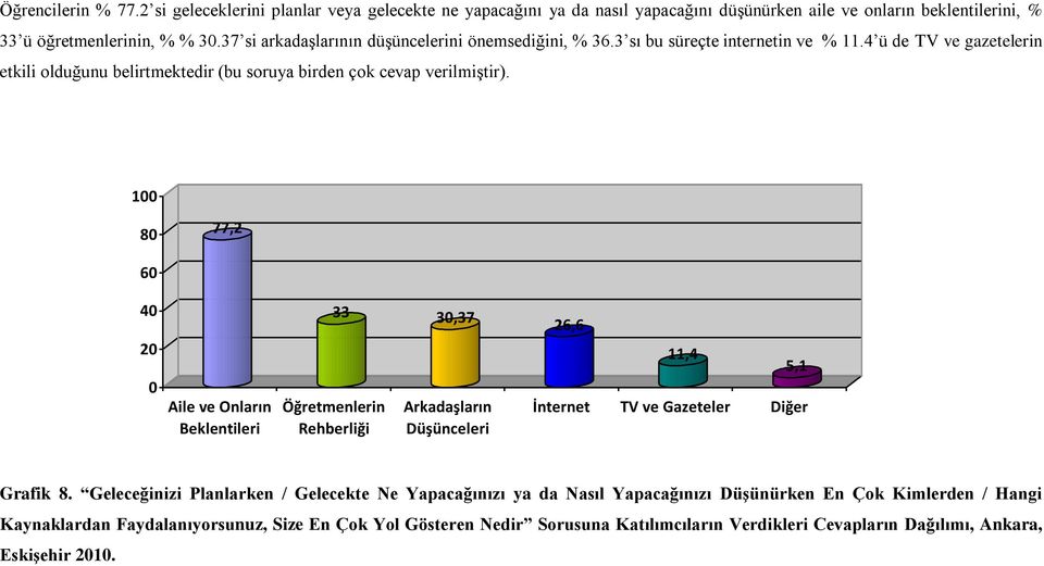 100 80 77,2 60 40 20 0 Aile ve Onların Beklentileri 33 30,37 Öğretmenlerin Rehberliği Arkadaşların Düşünceleri 26,6 11,4 5,1 İnternet TV ve Gazeteler Diğer Grafik 8.