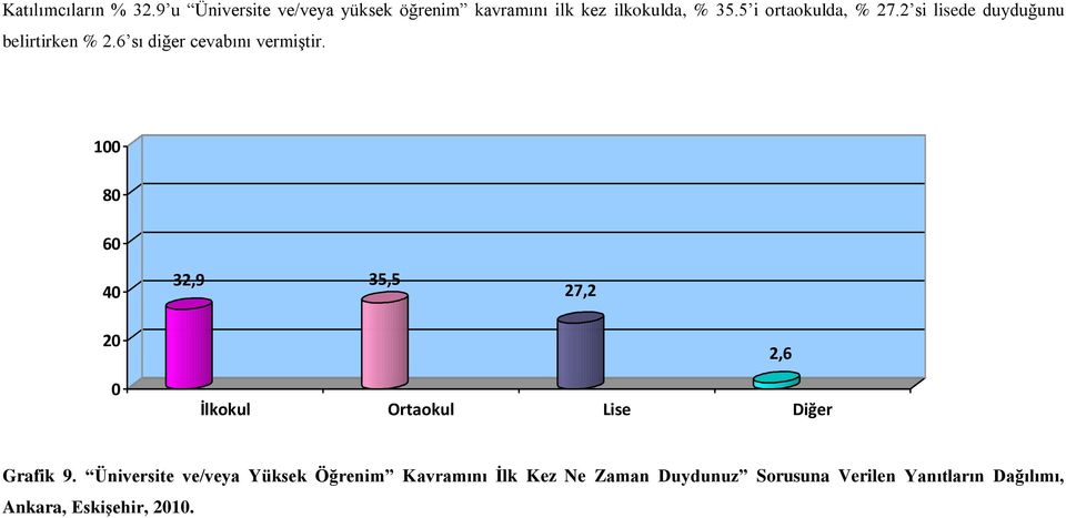 100 80 60 40 32,9 35,5 27,2 20 0 İlkokul Ortaokul Lise Diğer 2,6 Grafik 9.