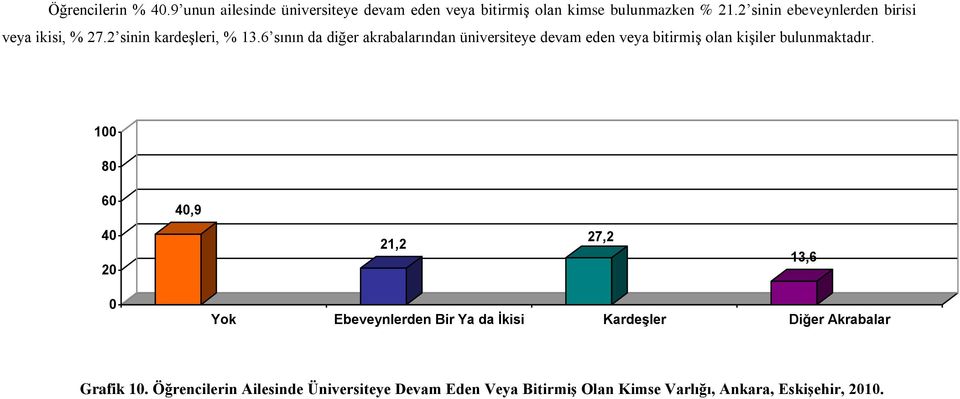 6 sının da diğer akrabalarından üniversiteye devam eden veya bitirmiş olan kişiler bulunmaktadır.