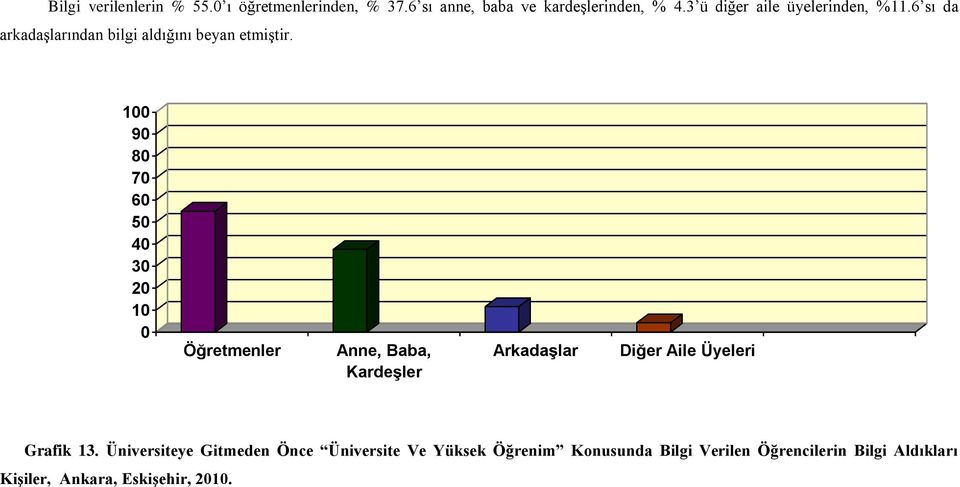 100 90 80 70 60 50 40 30 20 10 0 Öğretmenler Anne, Baba, Kardeşler Arkadaşlar Diğer Aile Üyeleri Grafik 13.