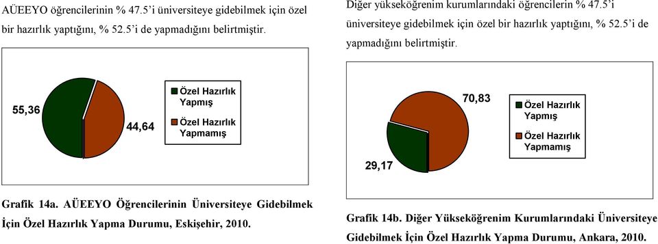 55,36 44,64 Özel Hazırlık Yapmış Özel Hazırlık Yapmamış 70,83 Özel Hazırlık Yapmış Özel Hazırlık Yapmamış 29,17 Grafik 14a.