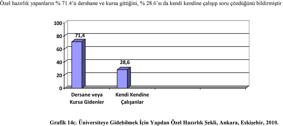 100 80 71,4 60 40 28,6 20 0 Dersane veya Kursa Gidenler Kendi Kendine