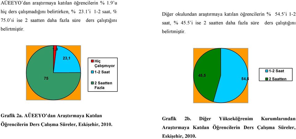 5 i ise 2 saatten daha fazla süre ders çalıştığını belirtmiştir.