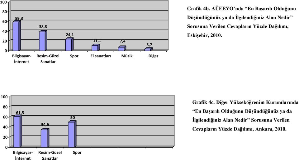EskiĢehir, 2010. 100 80 60 40 61,5 34,6 50 Grafik 4c.