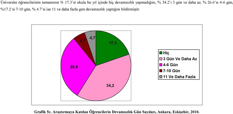 7 si ise 11 ve daha fazla gün devamsızlık yaptığını bildirmiştir.