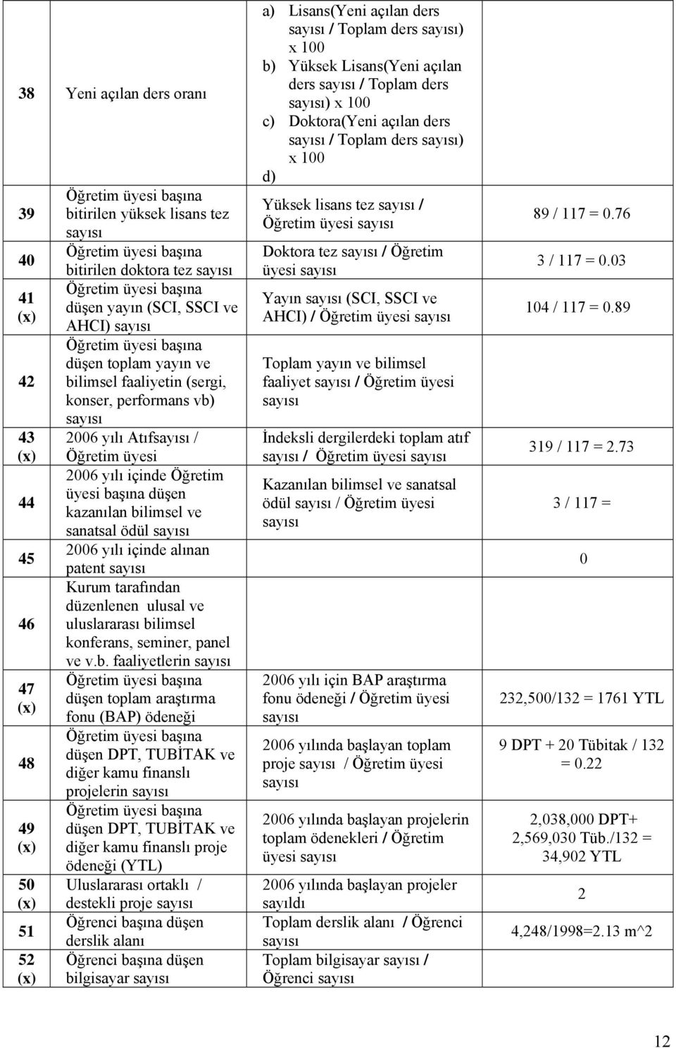 Öğretim üyesi başına düşen kazanılan bilimsel ve sanatsal ödül sayısı 2006 yılı içinde alınan patent sayısı Kurum tarafından düzenlenen ulusal ve uluslararası bilimsel konferans, seminer, panel ve v.