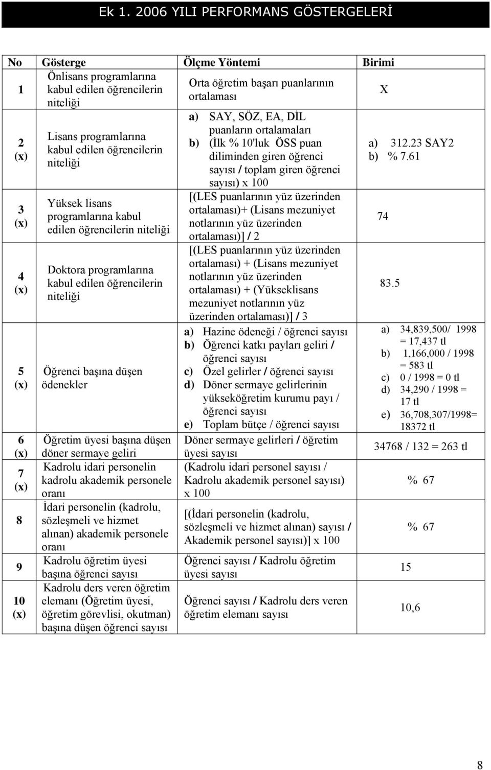 ödenekler Öğretim üyesi başına düşen döner sermaye geliri Kadrolu idari personelin kadrolu akademik personele oranı İdari personelin (kadrolu, sözleşmeli ve hizmet alınan) akademik personele oranı