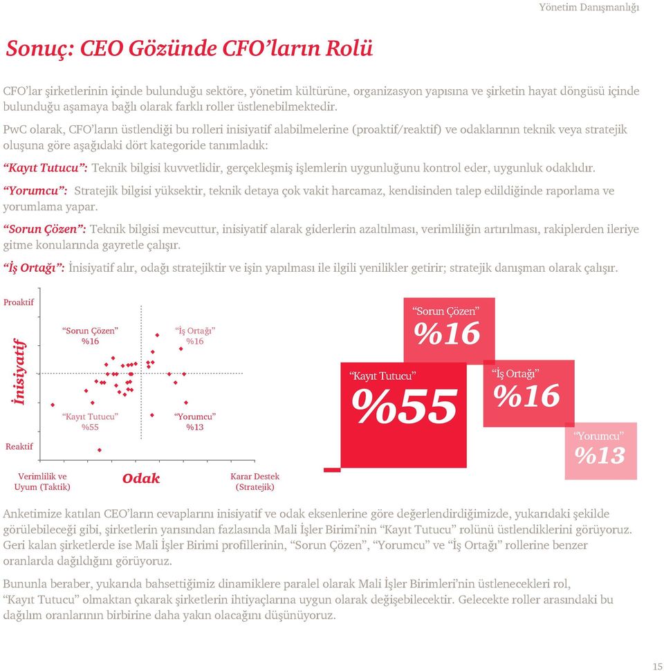 PwC olarak, CFO ların üstlendiği bu rolleri inisiyatif alabilmelerine (proaktif/reaktif) ve odaklarının teknik veya stratejik oluşuna göre aşağıdaki dört kategoride tanımladık: Kayıt Tutucu : Teknik