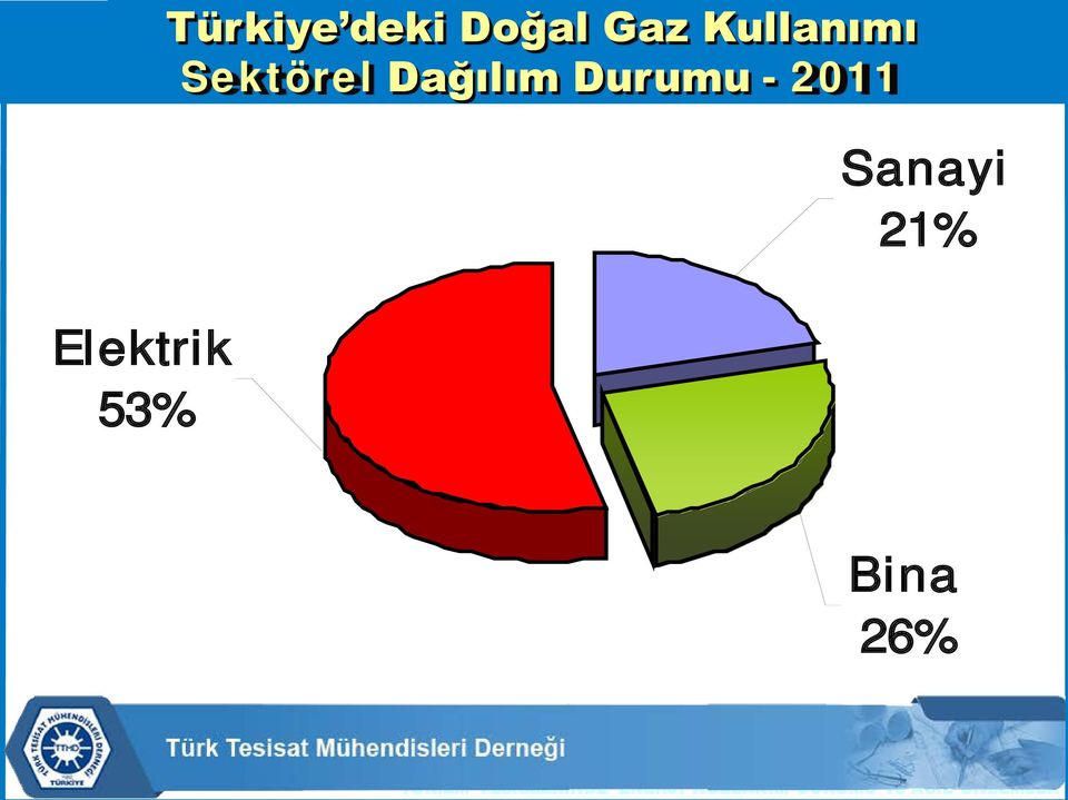 Dağılım Durumu - 2011