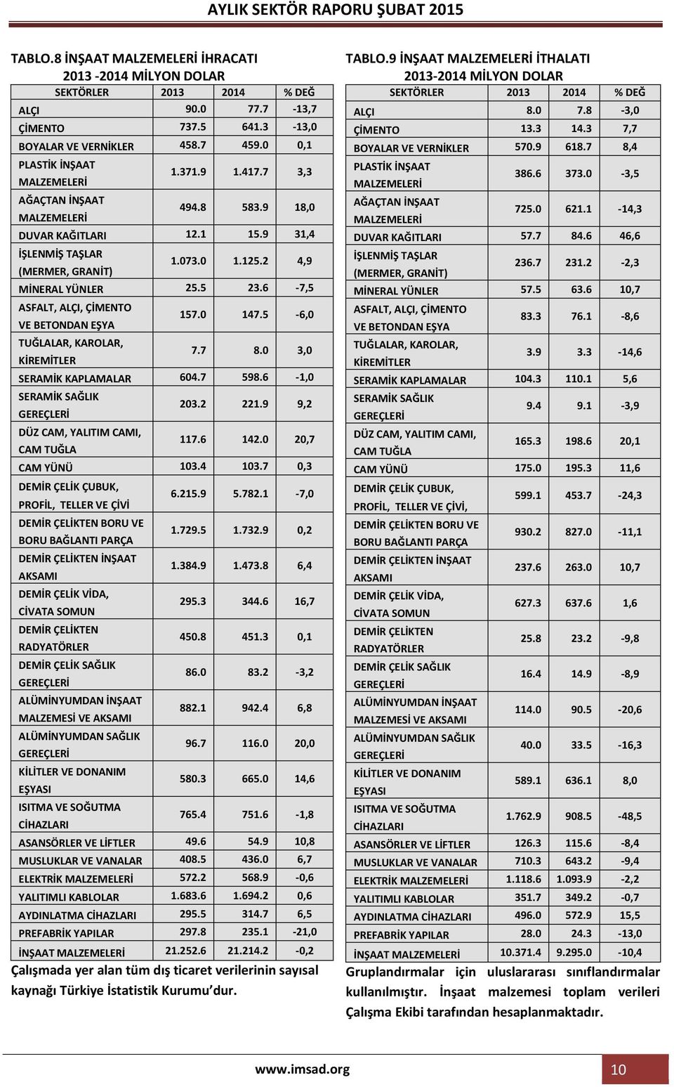 5 23.6-7,5 ASFALT, ALÇI, ÇİMENTO VE BETONDAN EŞYA TUĞLALAR, KAROLAR, KİREMİTLER 157.0 147.5-6,0 7.7 8.0 3,0 SERAMİK KAPLAMALAR 604.7 598.