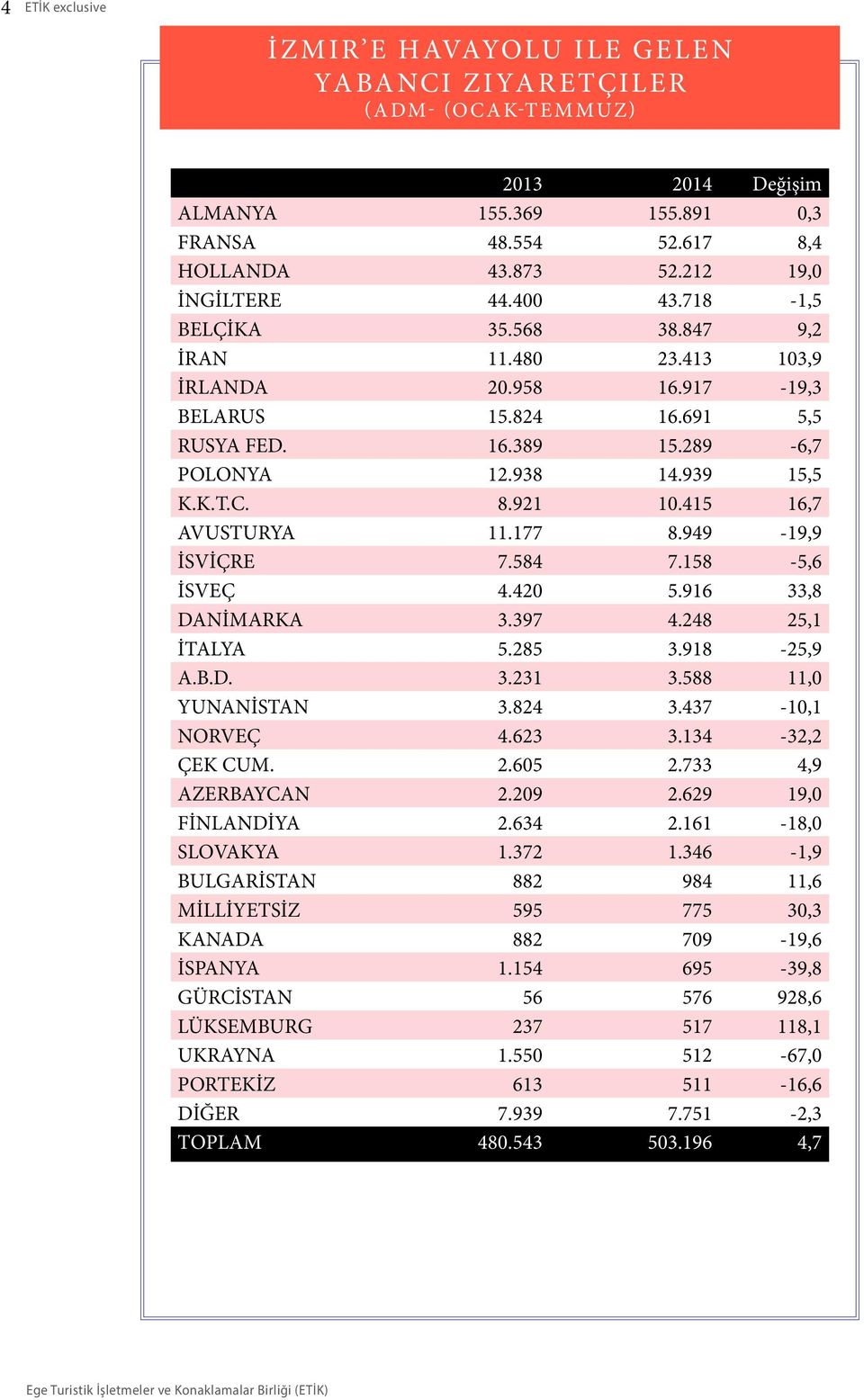 415 16,7 AVUSTURYA 11.177 8.949-19,9 İSVİÇRE 7.584 7.158-5,6 İSVEÇ 4.420 5.916 33,8 DANİMARKA 3.397 4.248 25,1 İTALYA 5.285 3.918-25,9 A.B.D. 3.231 3.588 11,0 YUNANİSTAN 3.824 3.437-10,1 NORVEÇ 4.