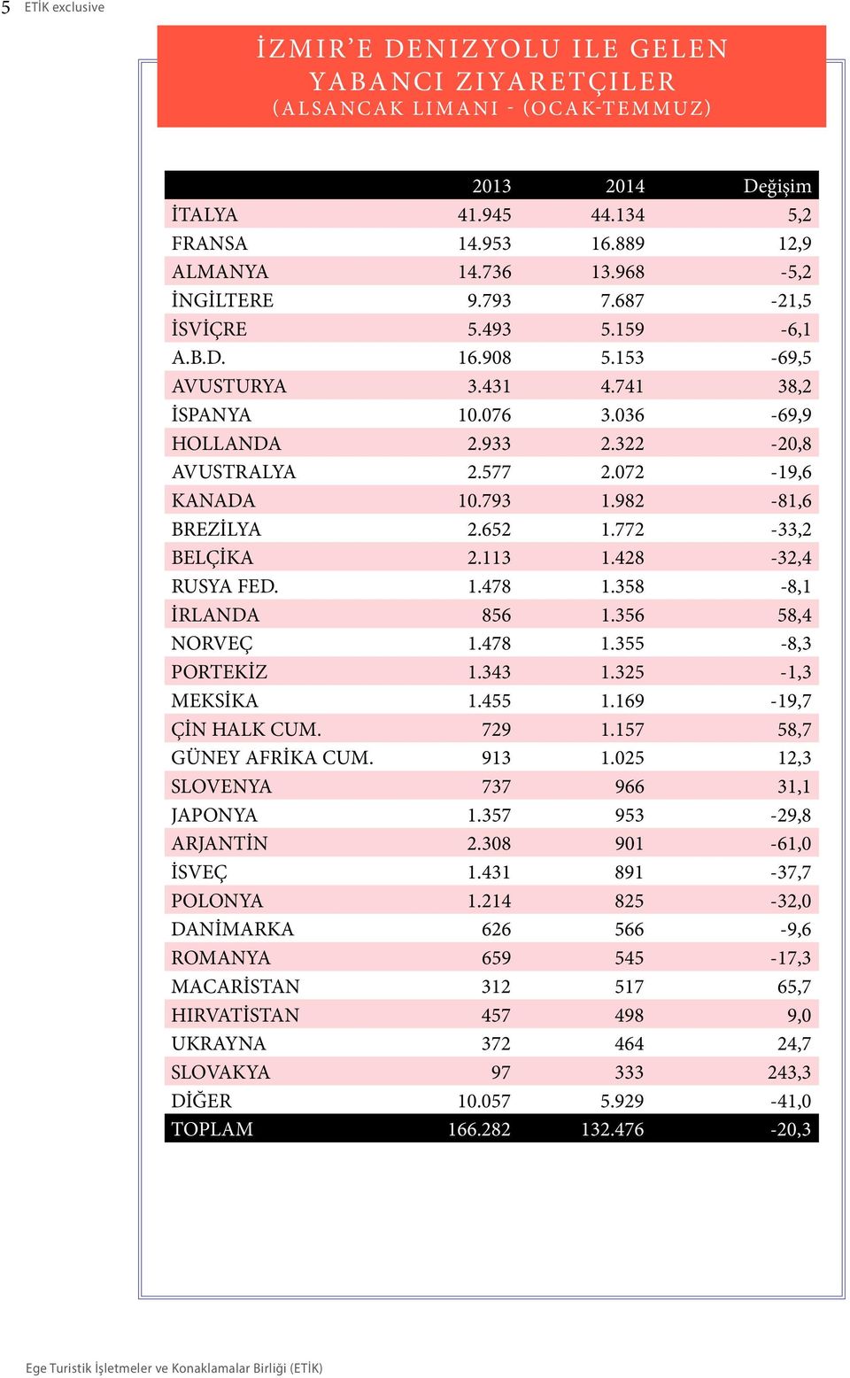 982-81,6 BREZİLYA 2.652 1.772-33,2 BELÇİKA 2.113 1.428-32,4 RUSYA FED. 1.478 1.358-8,1 İRLANDA 856 1.356 58,4 NORVEÇ 1.478 1.355-8,3 PORTEKİZ 1.343 1.325-1,3 MEKSİKA 1.455 1.169-19,7 ÇİN HALK CUM.