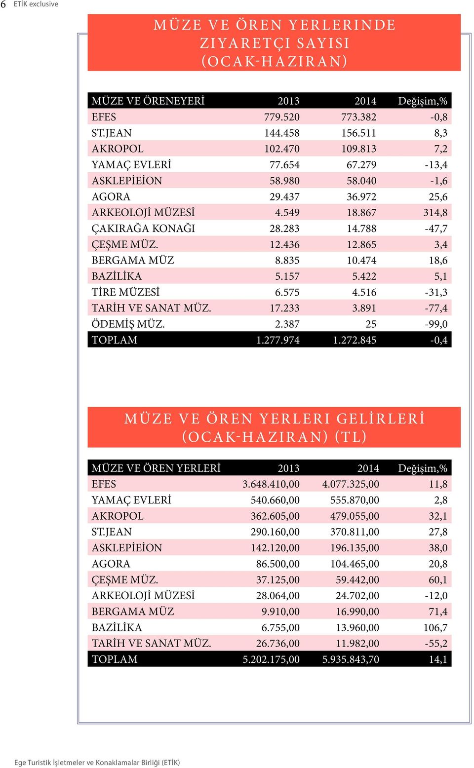 474 18,6 BAZİLİKA 5.157 5.422 5,1 TİRE MÜZESİ 6.575 4.516-31,3 TARİH VE SANAT MÜZ. 17.233 3.891-77,4 ÖDEMİŞ MÜZ. 2.387 25-99,0 TOPLAM 1.277.974 1.272.