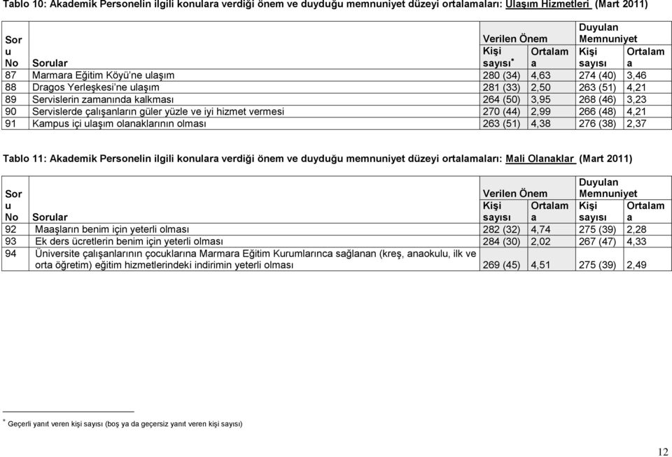 90 Servislerde çalışanların güler yüzle ve iyi hizmet vermesi 270 (44) 2,99 266 (48) 4,21 91 Kampus içi ulaşım olanaklarının olması 263 (51) 4,38 276 (38) 2,37 Tablo 11: Akademik Personelin ilgili